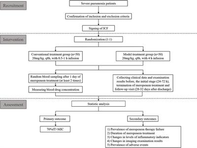 Meropenem for children with severe pneumonia: Protocol for a randomized controlled trial